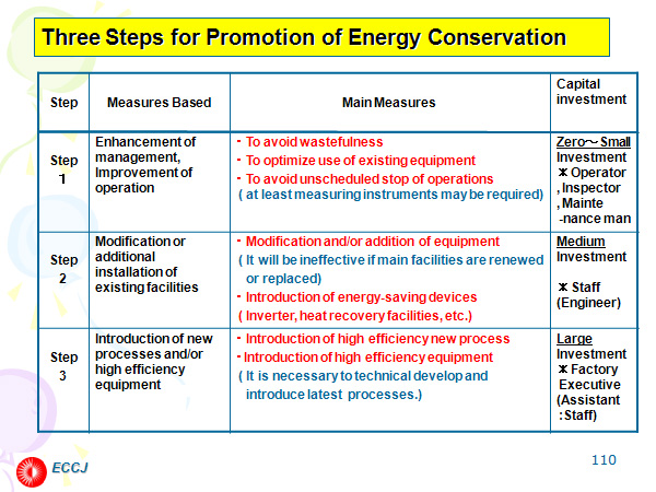 Three Steps for Promotion of Energy Conservation