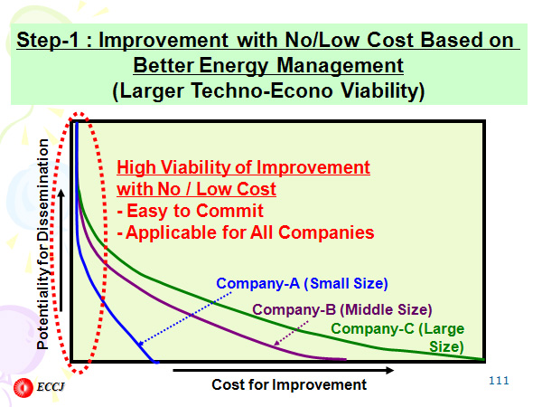 Step-1 : Improvement with No/Low Cost Based on Better Energy Management
