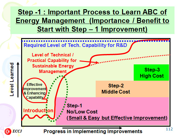 Step -1 : Important Process to Learn ABC of  Energy Management  (Importance / Benefit to Start with Step – 1 Improvement)