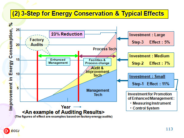 (2) 3-Step for Energy Conservation & Typical Effects