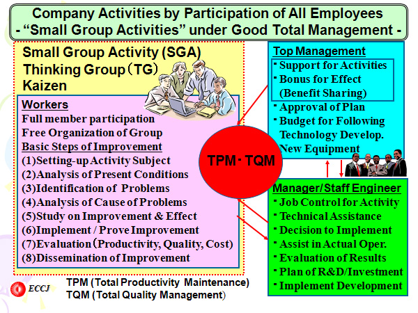 Company Activities by Participation of All Employees