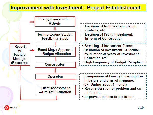 Improvement with Investment : Project Establishment