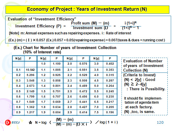 Economy of Project : Years of Investment Return (N)