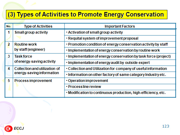 (3) Types of Activities to Promote Energy Conservation