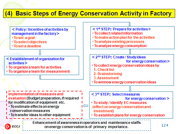 (4)  Basic Steps of Energy Conservation Activity in Factory