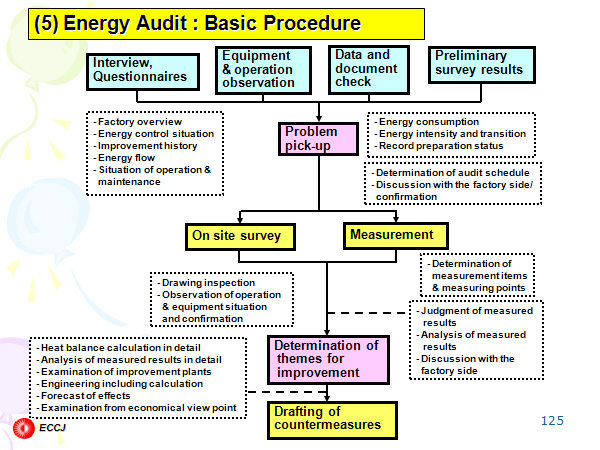 (5) Energy Audit : Basic Procedure