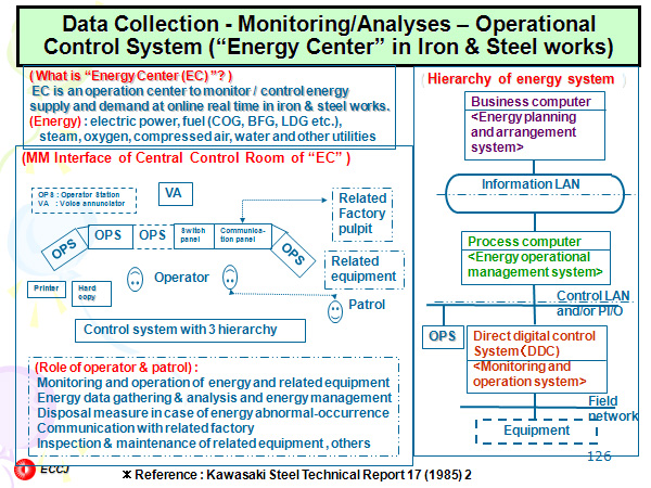 Data Collection - Monitoring/Analyses – Operational Control System (“Energy Center” in Iron & Steel works)