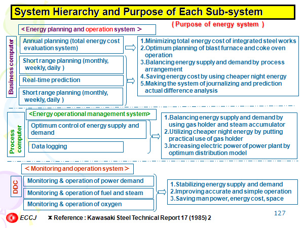 System Hierarchy and Purpose of Each Sub-system 