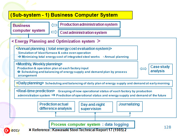 (Sub-system - 1) Business Computer System