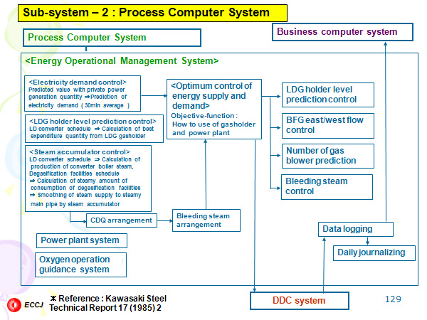 Sub-system – 2 : Process Computer System