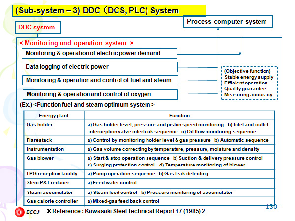 (Sub-system – 3) DDC （DCS, PLC) System 