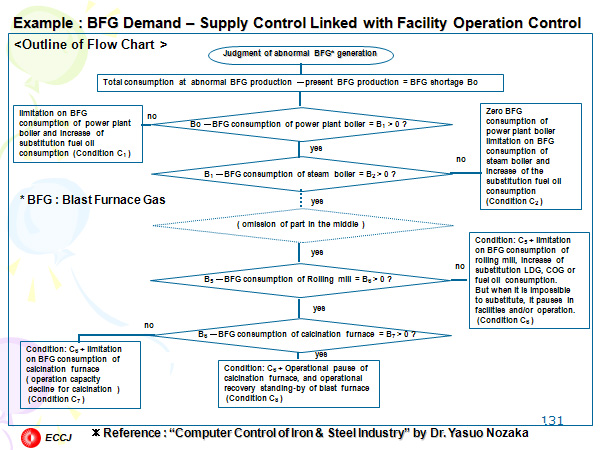 Example : BFG Demand – Supply Control Linked with Facility Operation Control