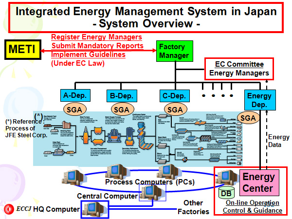 Integrated Energy Management System in Japan - System Overview -