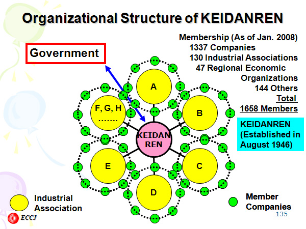 Organizational Structure of KEIDANREN