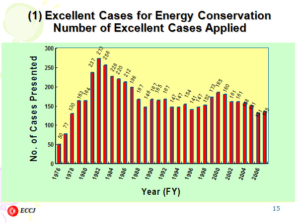 (1) Excellent Cases for Energy ConservationNumber of Excellent Cases Applied