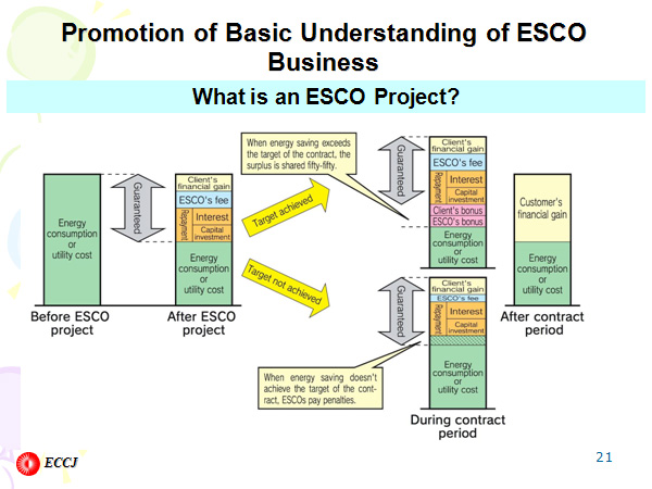 Promotion of Basic Understanding of ESCO Business