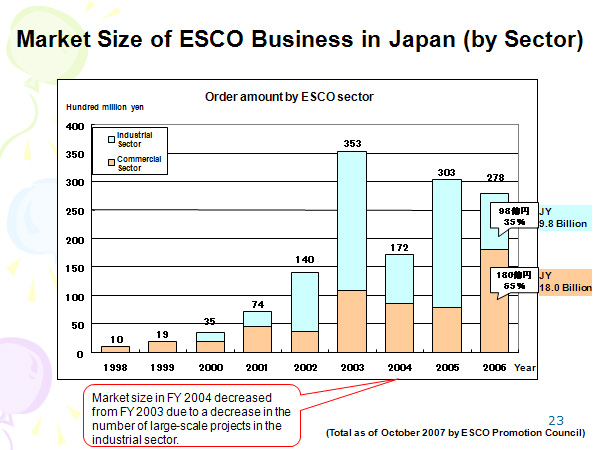 Market Size of ESCO Business in Japan (by Sector) 