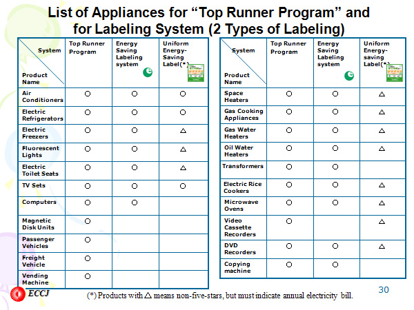 List of Appliances for “Top Runner Program” and for Labeling System (2 Types of Labeling)
