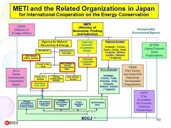 METI and the Related Organizations in Japan 