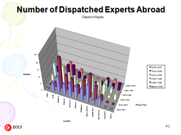 Number of Dispatched Experts Abroad