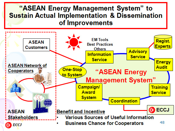 “ASEAN Energy Management System” to Sustain Actual Implementation & Dissemination of Improvements