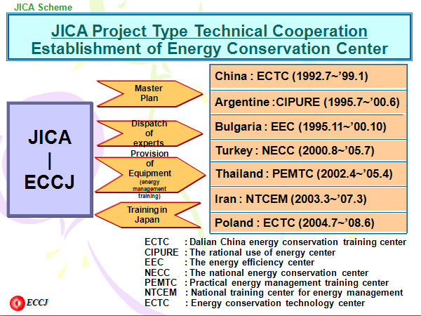 JICA Project Type Technical Cooperation Establishment of Energy Conservation Center