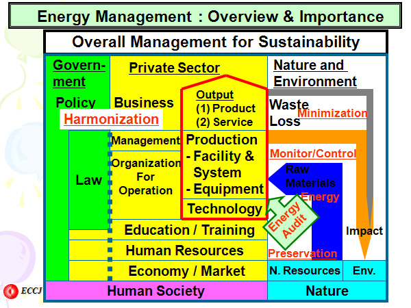 Energy Management : Overview & Importance