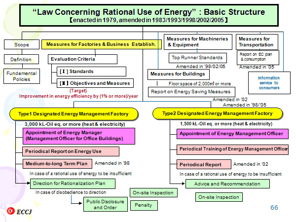 “Law Concerning Rational Use of Energy” : Basic Structure