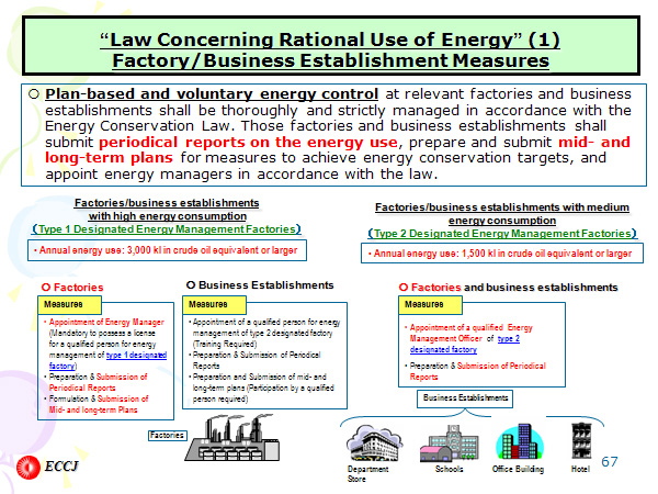 “Law Concerning Rational Use of Energy” (1)Factory/Business Establishment Measures 