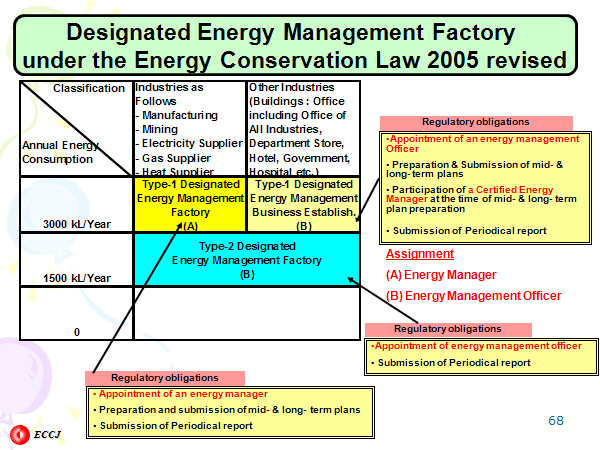 Designated Energy Management Factory under the Energy Conservation Law 2005 revised
