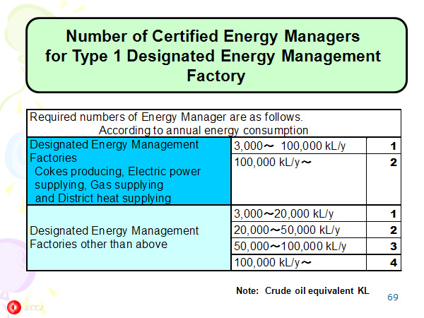 Number of Certified Energy Managers 