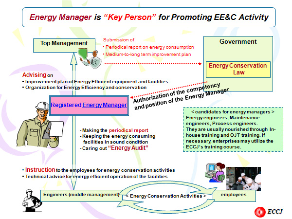 Energy Manager is “Key Person” for Promoting EE&C Activity