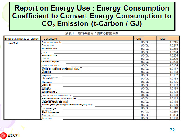 Report on Energy Use : Energy Consumption Coefficient to Convert Energy Consumption to CO2 Emission (t-Carbon / GJ) 