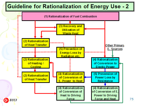 Guideline for Rationalization of Energy Use - 2