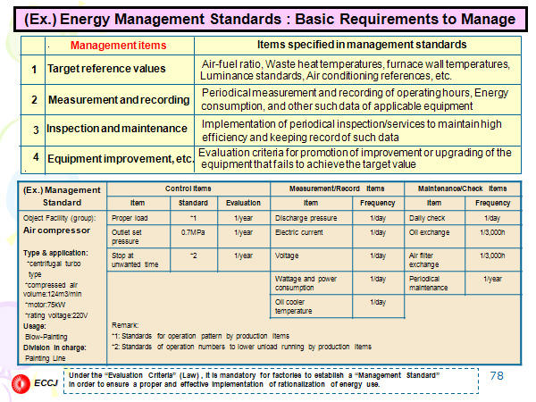(Ex.) Energy Management Standards : Basic Requirements to Manage 