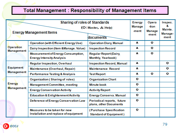 Total Management : Responsibility of Management Items 