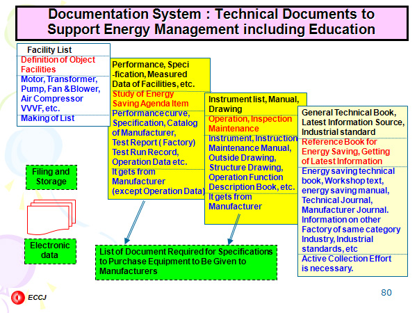 Documentation System : Technical Documents to Support Energy Management including Education