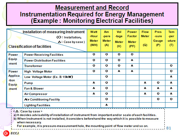 Measurement and Record