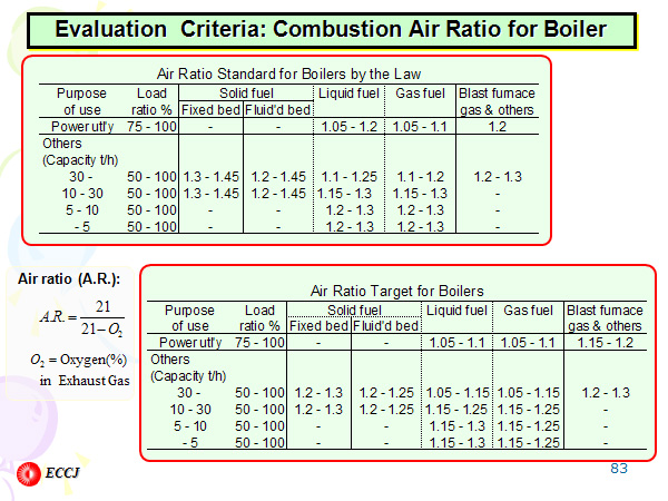 Evaluation　Criteria: Combustion Air Ratio for Boiler