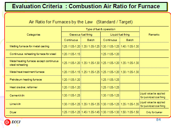 Evaluation Criteria  : Combustion Air Ratio for Furnace