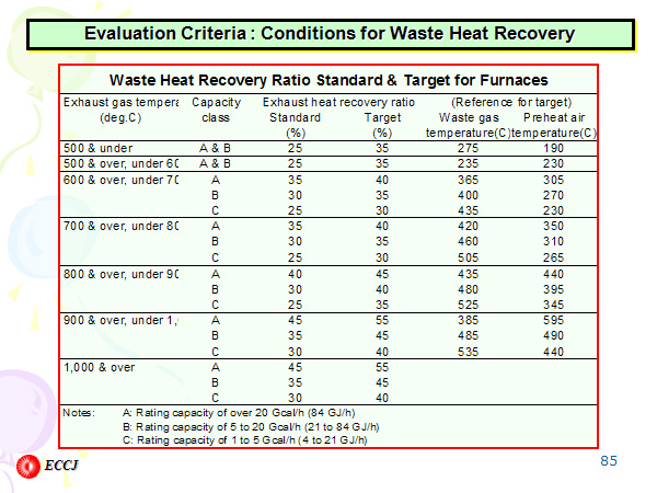 Evaluation Criteria : Conditions for Waste Heat Recovery