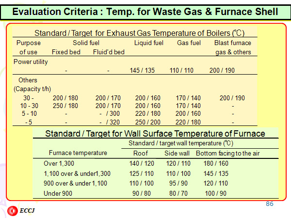 Evaluation Criteria : Temp. for Waste Gas & Furnace Shell