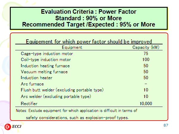 Evaluation Criteria : Power Factor Standard : 90% or More Recommended Target /Expected : 95% or More