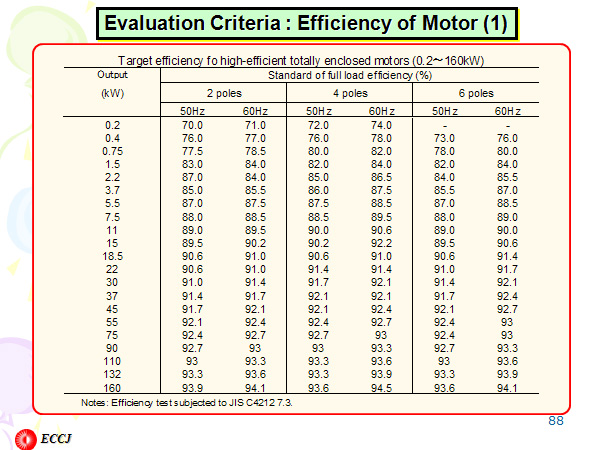 Evaluation Criteria : Efficiency of Motor (1)