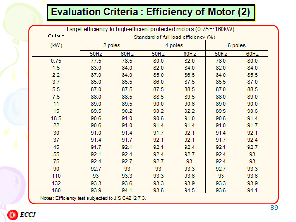 Evaluation Criteria : Efficiency of Motor (2)