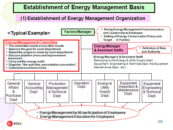 Establishment of Energy Management Basis
