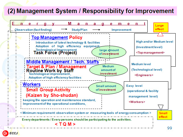 2) Management System / Responsibility for Improvement