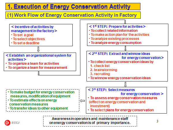 1. Execution of Energy Conservation Activity