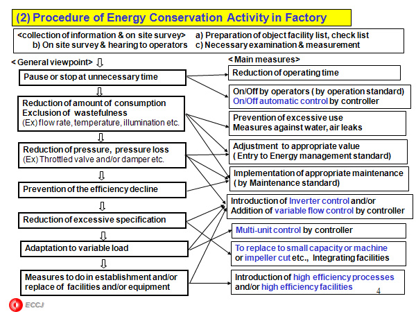 (2) Procedure of Energy Conservation Activity in Factory
