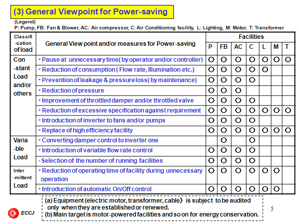 (3) General Viewpoint for Power-saving